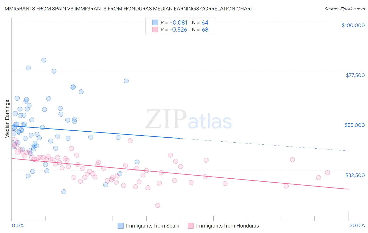 Immigrants from Spain vs Immigrants from Honduras Median Earnings