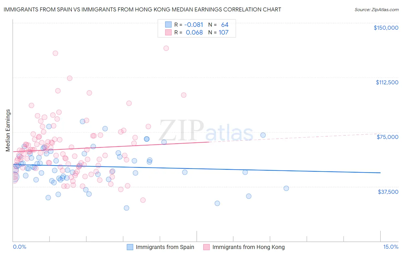 Immigrants from Spain vs Immigrants from Hong Kong Median Earnings