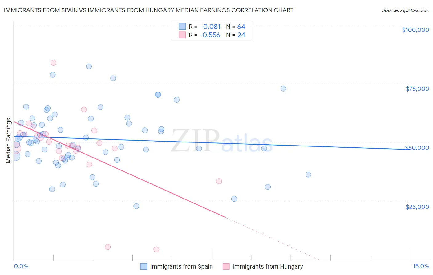 Immigrants from Spain vs Immigrants from Hungary Median Earnings