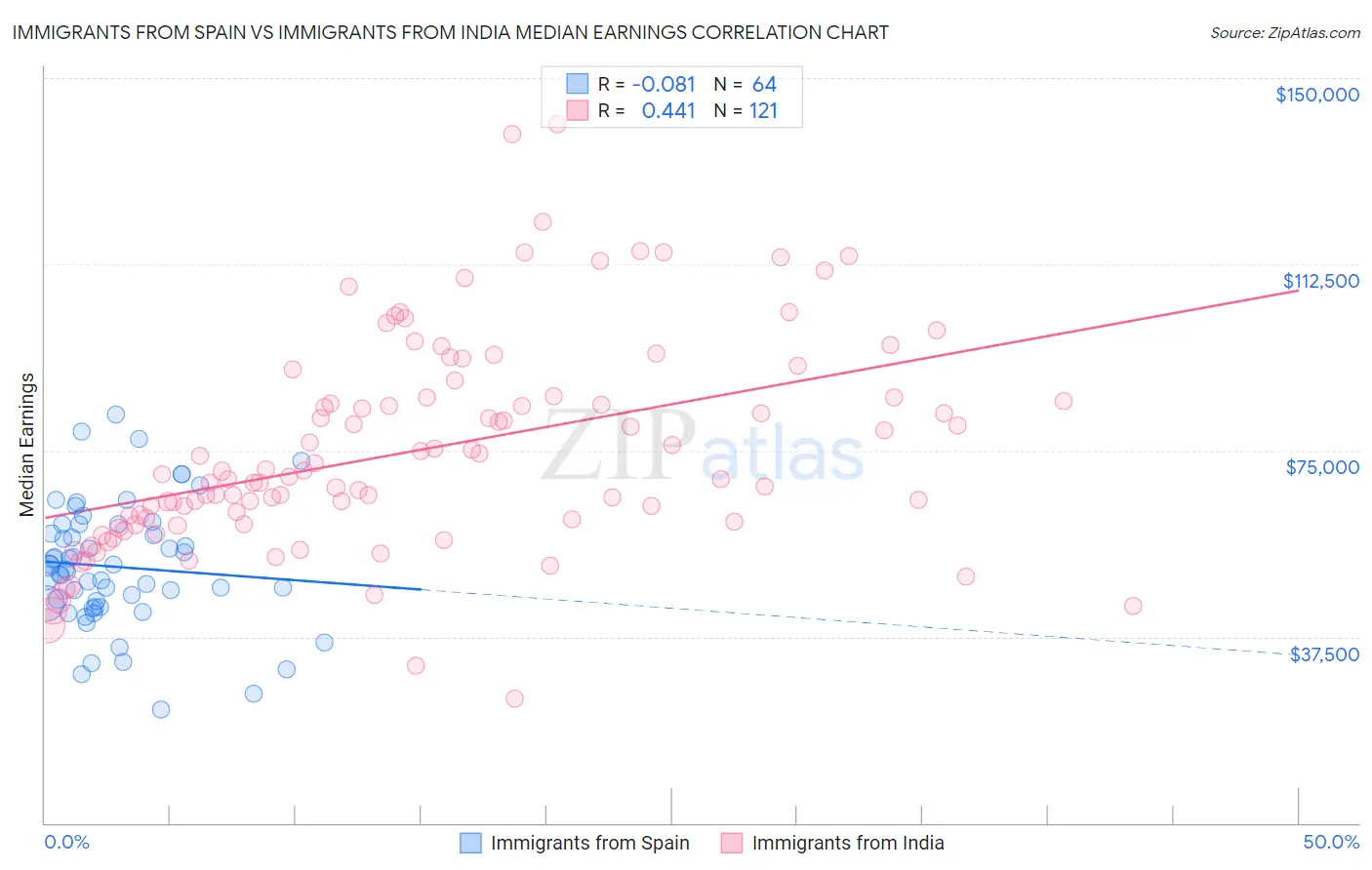 Immigrants from Spain vs Immigrants from India Median Earnings