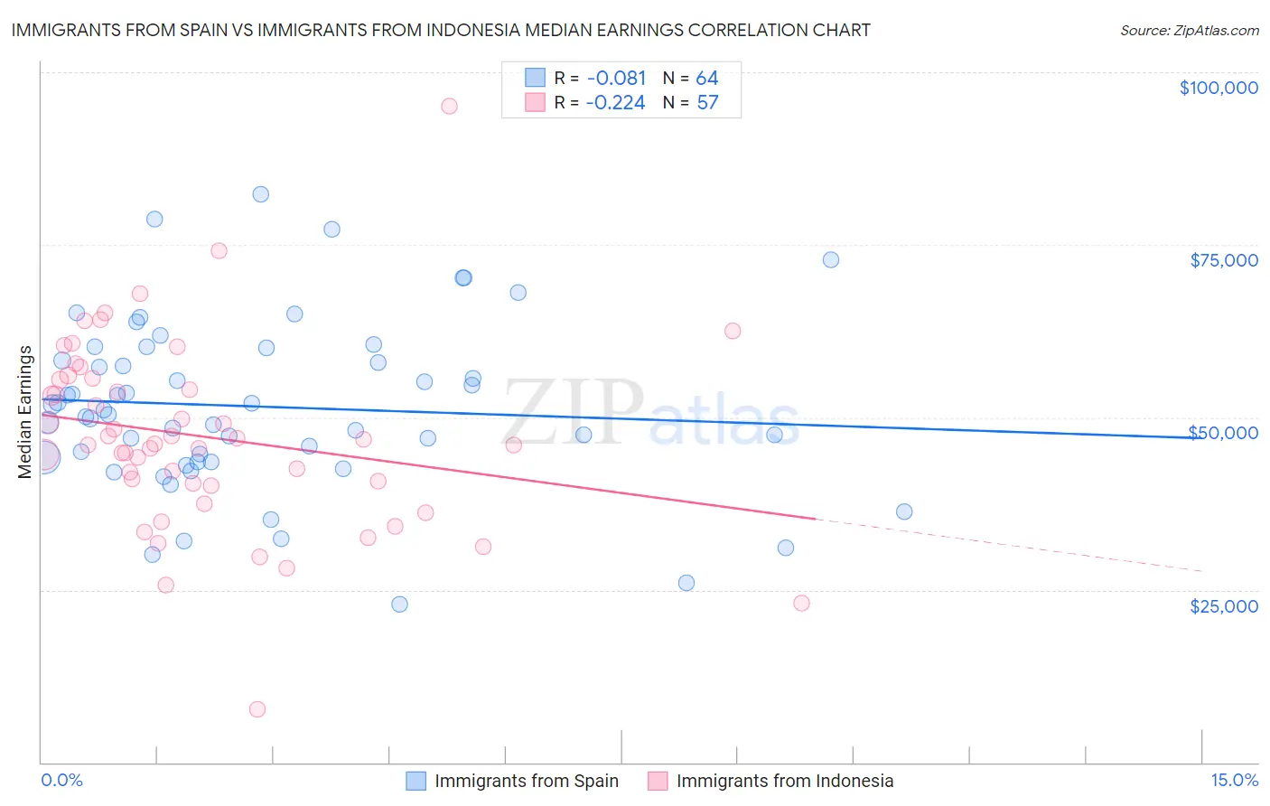 Immigrants from Spain vs Immigrants from Indonesia Median Earnings