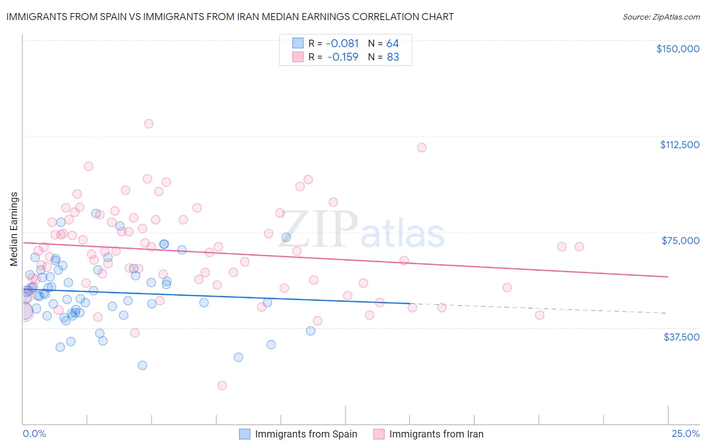 Immigrants from Spain vs Immigrants from Iran Median Earnings