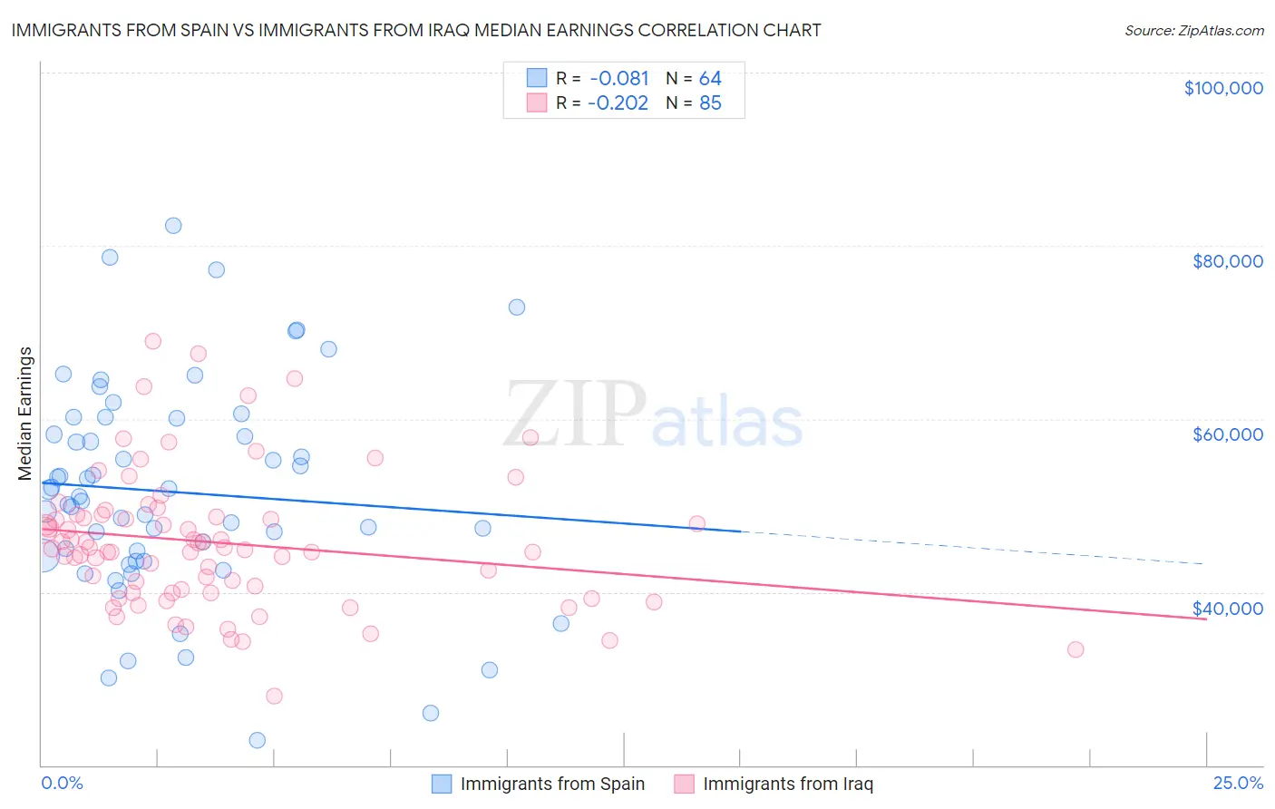Immigrants from Spain vs Immigrants from Iraq Median Earnings