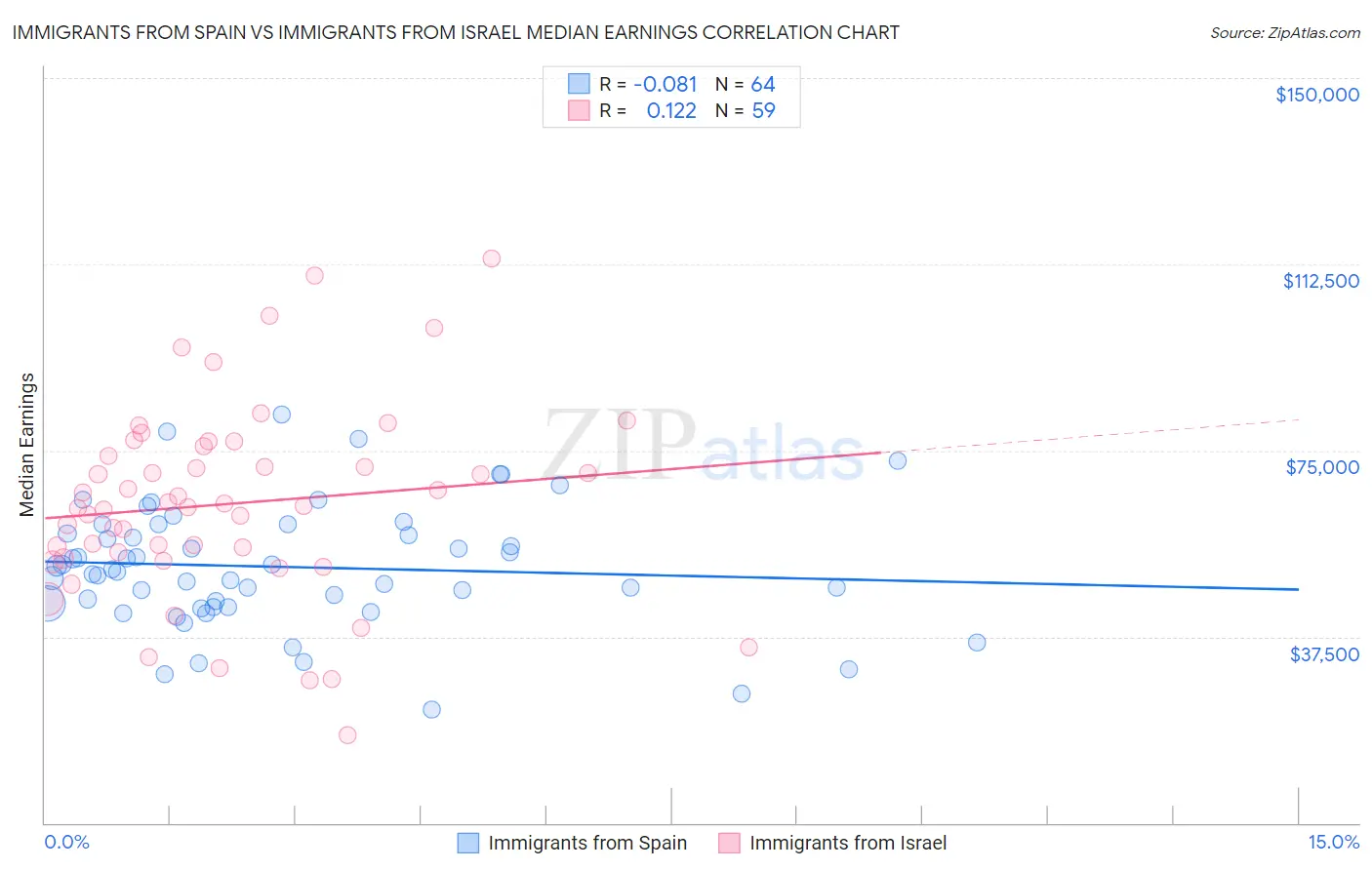 Immigrants from Spain vs Immigrants from Israel Median Earnings