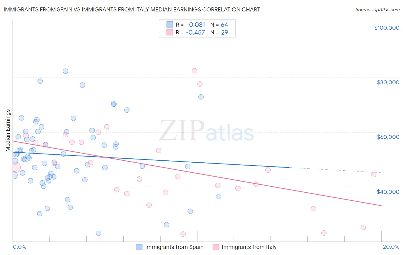 Immigrants from Spain vs Immigrants from Italy Median Earnings