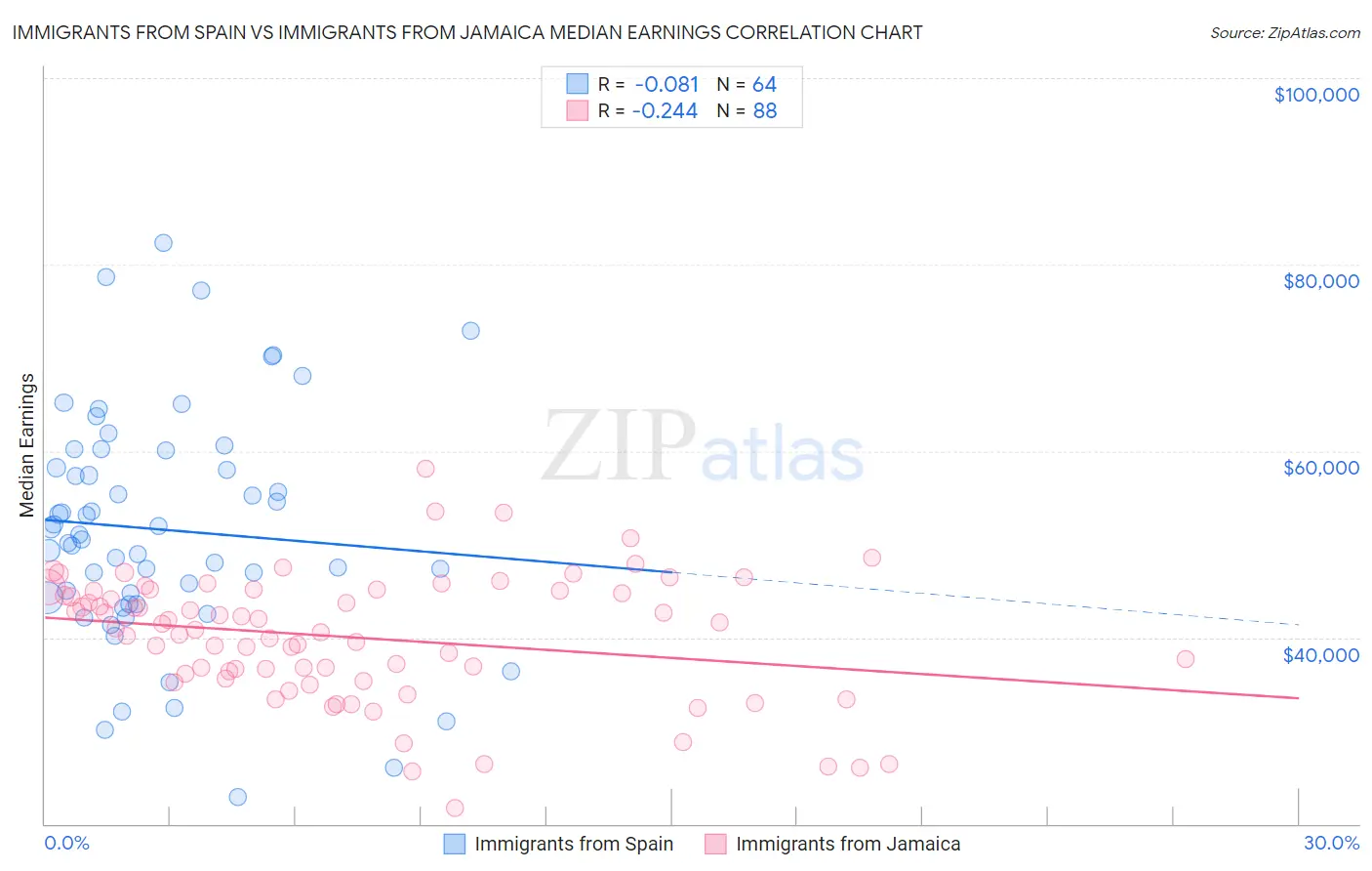 Immigrants from Spain vs Immigrants from Jamaica Median Earnings