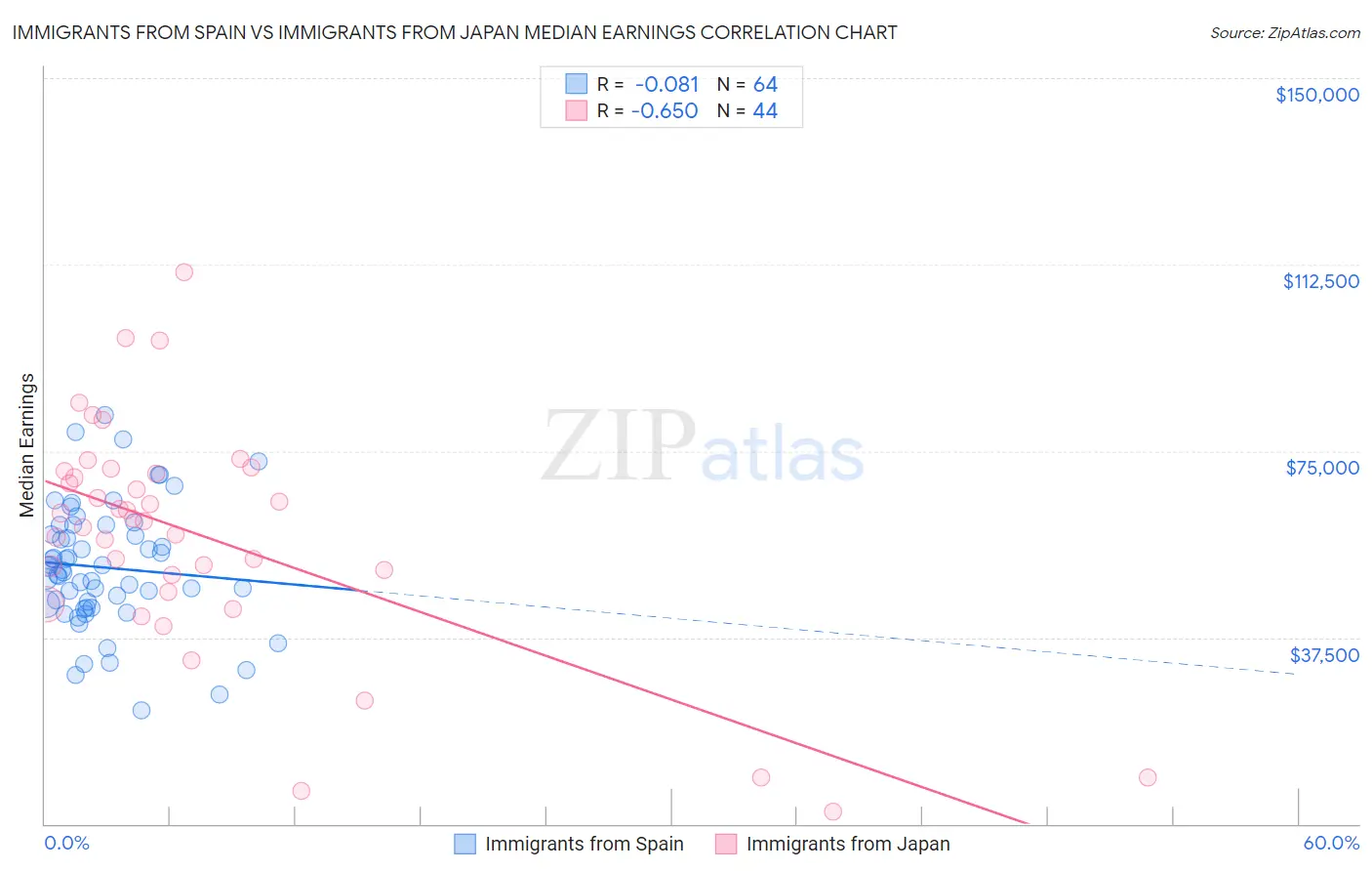 Immigrants from Spain vs Immigrants from Japan Median Earnings