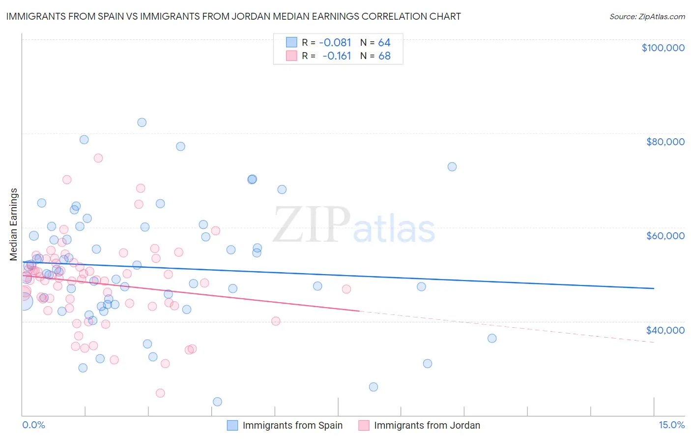 Immigrants from Spain vs Immigrants from Jordan Median Earnings