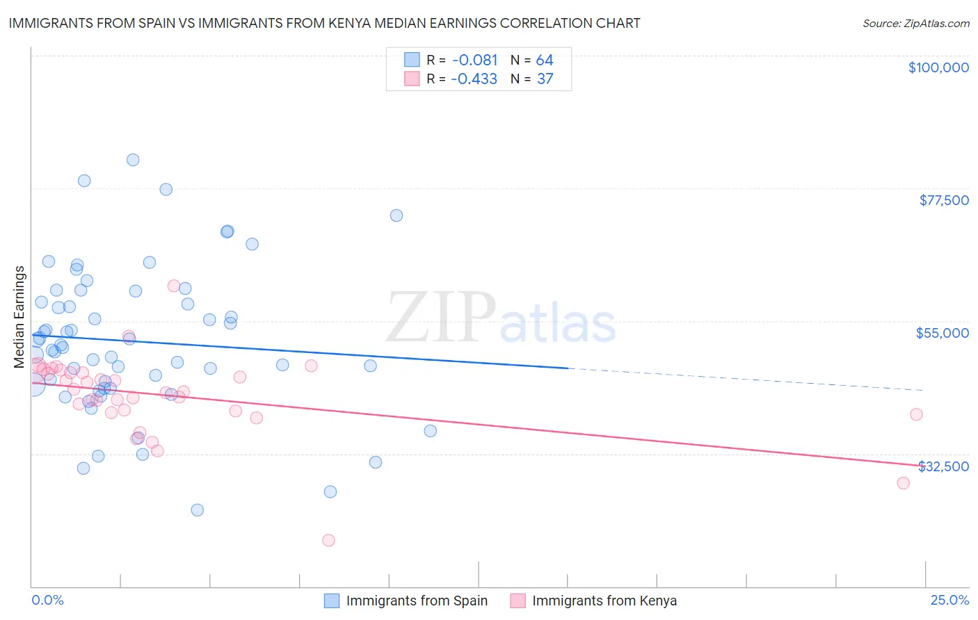 Immigrants from Spain vs Immigrants from Kenya Median Earnings
