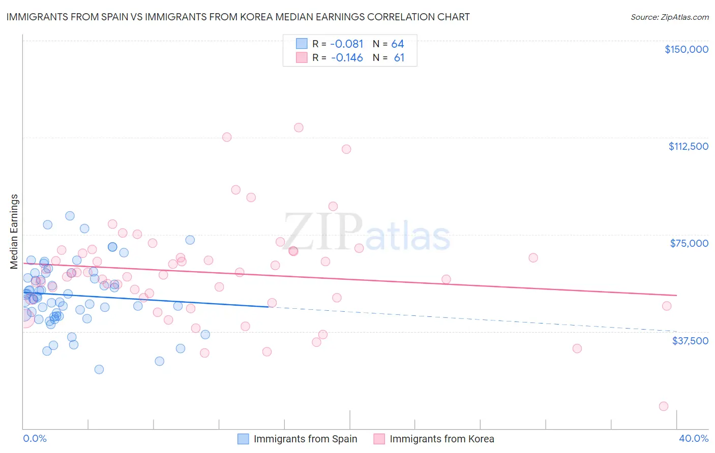 Immigrants from Spain vs Immigrants from Korea Median Earnings