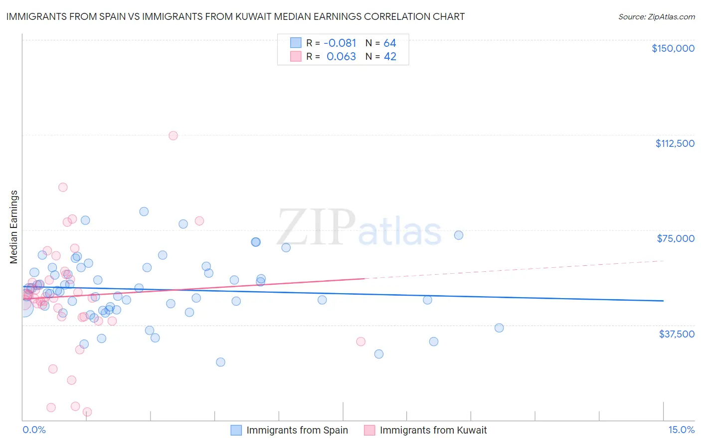 Immigrants from Spain vs Immigrants from Kuwait Median Earnings