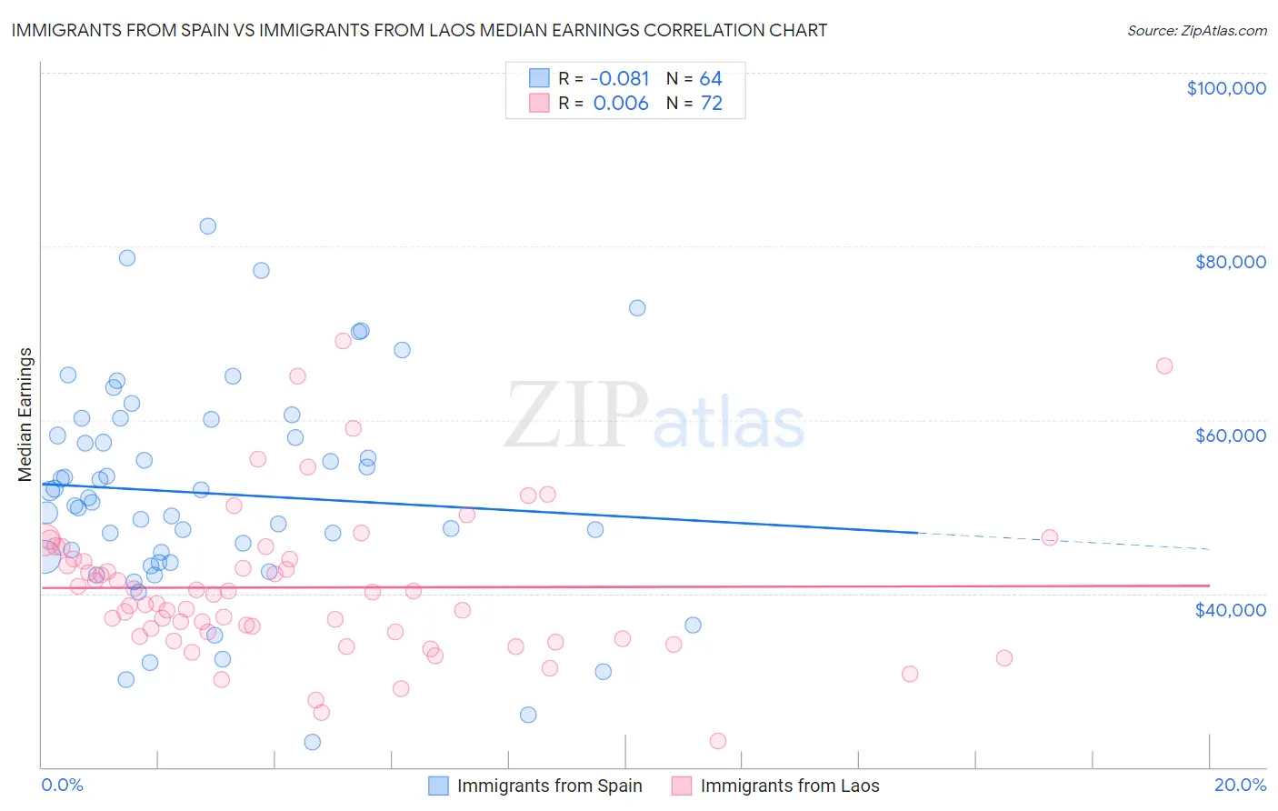 Immigrants from Spain vs Immigrants from Laos Median Earnings