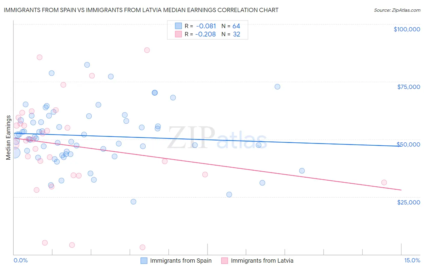 Immigrants from Spain vs Immigrants from Latvia Median Earnings
