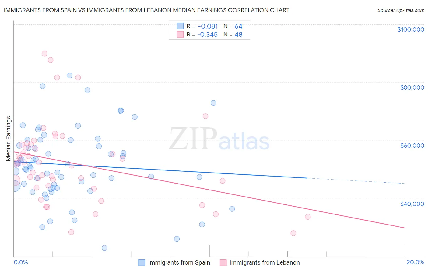 Immigrants from Spain vs Immigrants from Lebanon Median Earnings