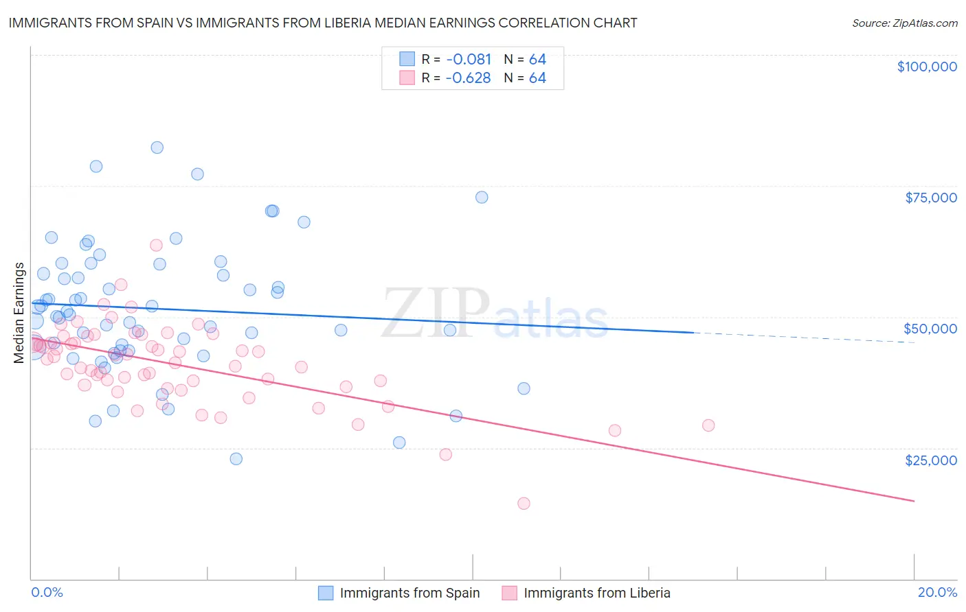 Immigrants from Spain vs Immigrants from Liberia Median Earnings
