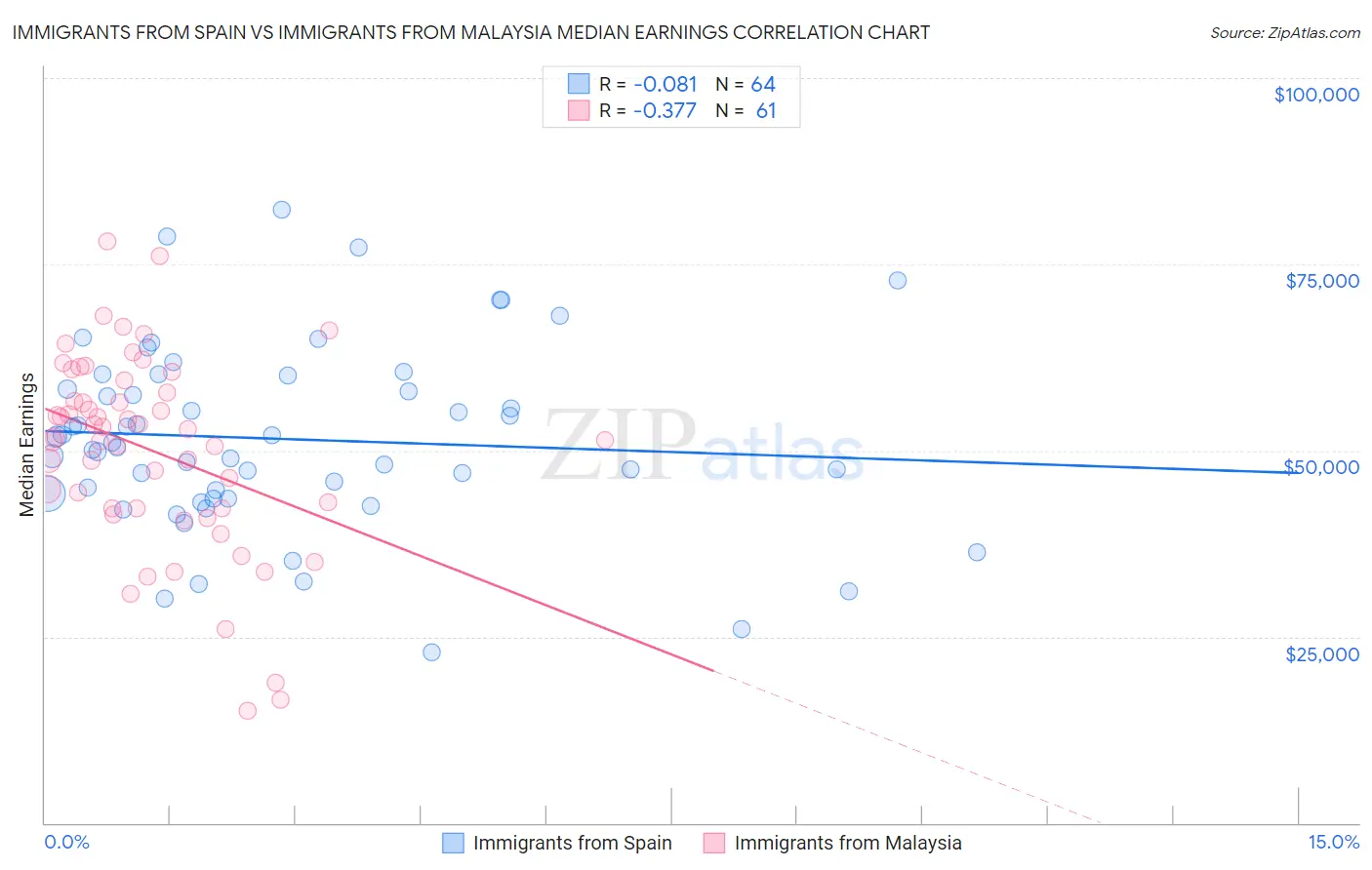 Immigrants from Spain vs Immigrants from Malaysia Median Earnings
