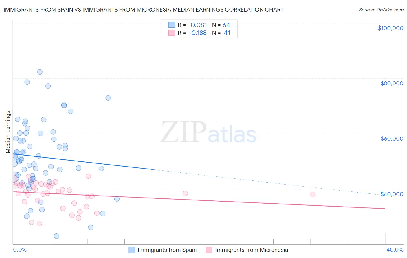 Immigrants from Spain vs Immigrants from Micronesia Median Earnings