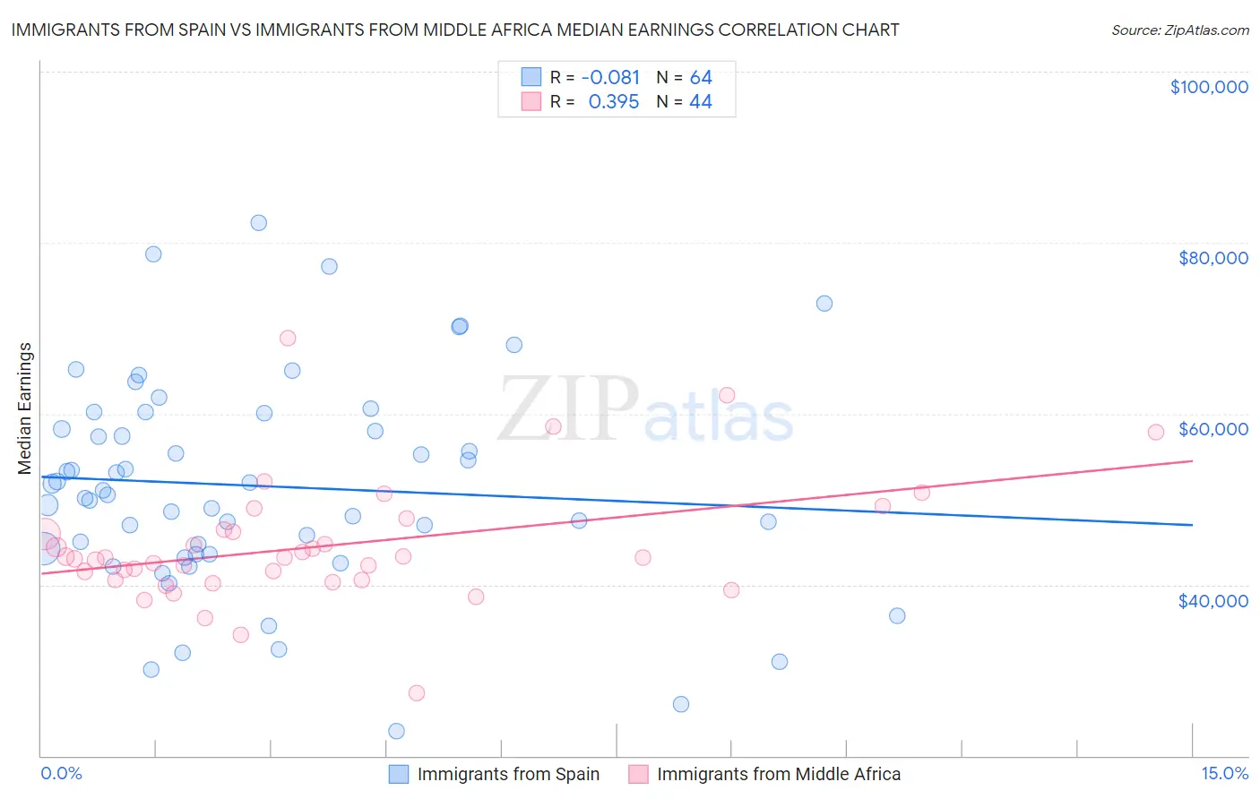 Immigrants from Spain vs Immigrants from Middle Africa Median Earnings
