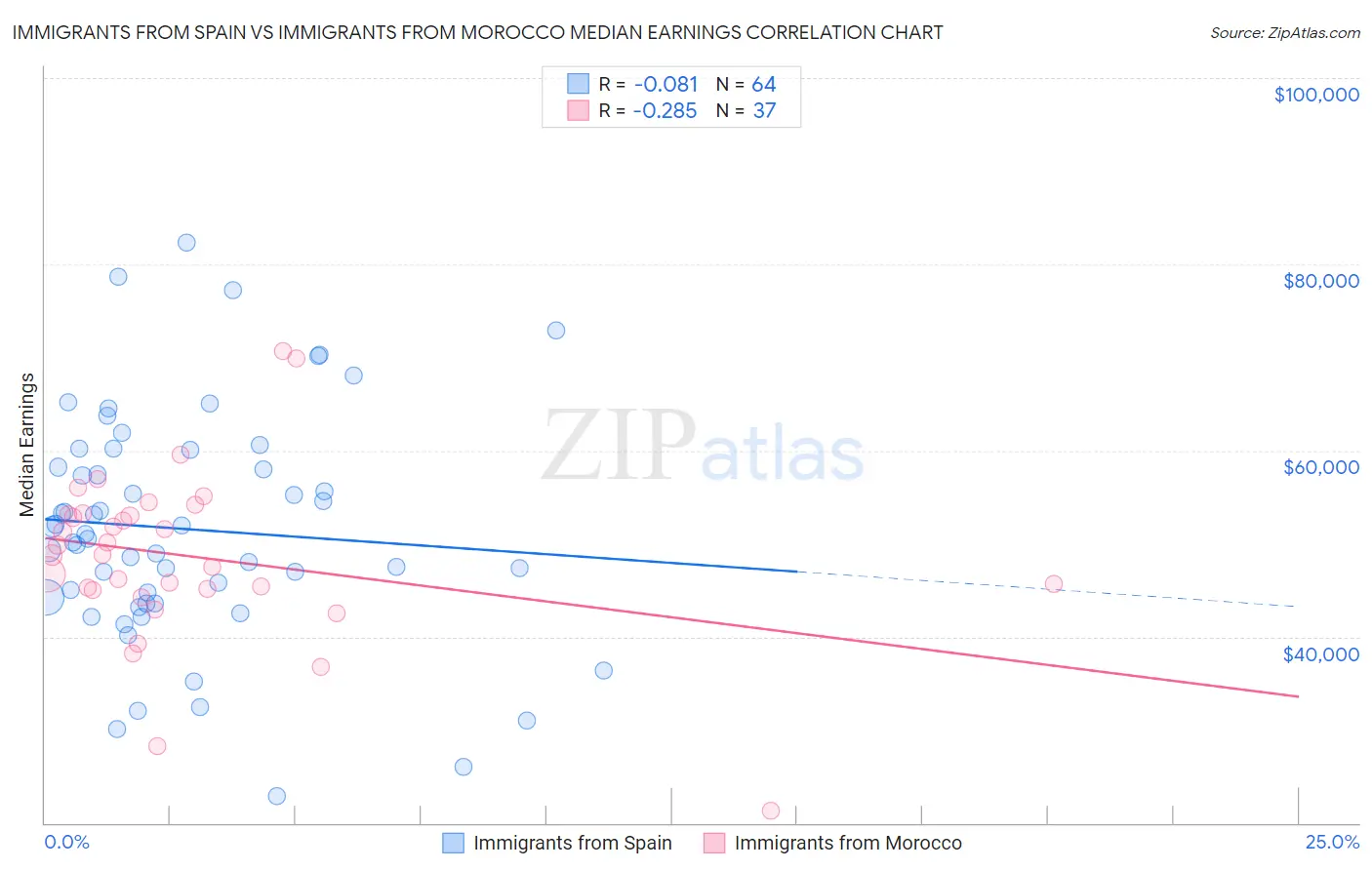 Immigrants from Spain vs Immigrants from Morocco Median Earnings