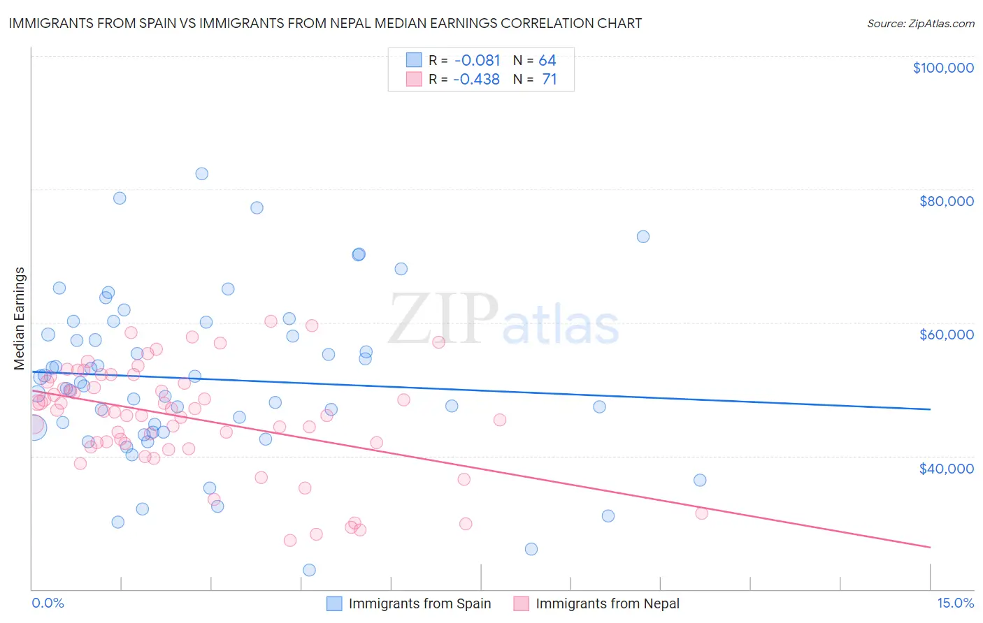 Immigrants from Spain vs Immigrants from Nepal Median Earnings