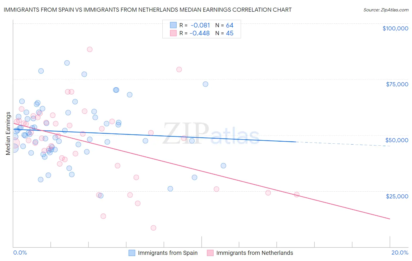 Immigrants from Spain vs Immigrants from Netherlands Median Earnings