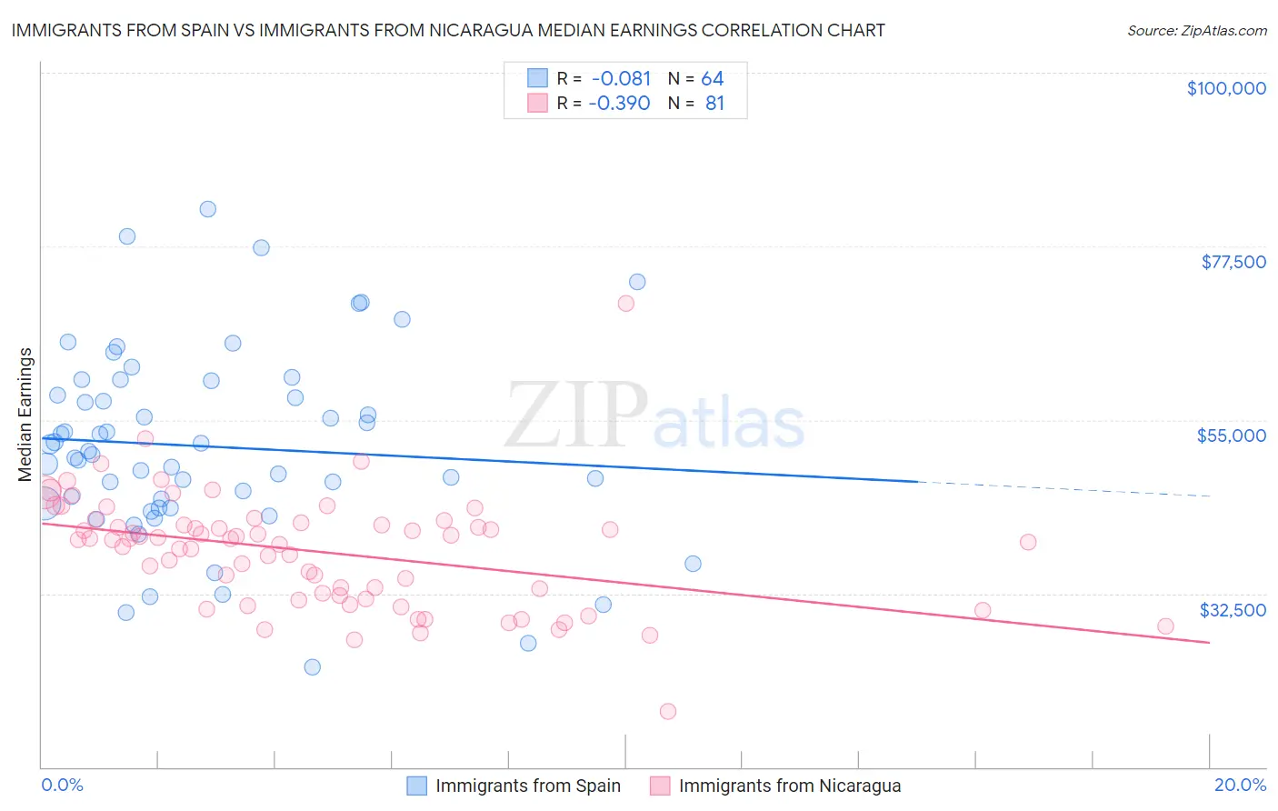 Immigrants from Spain vs Immigrants from Nicaragua Median Earnings