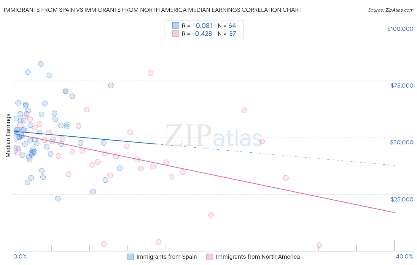 Immigrants from Spain vs Immigrants from North America Median Earnings