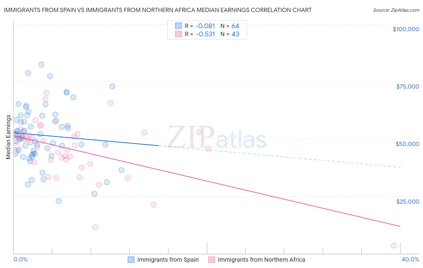 Immigrants from Spain vs Immigrants from Northern Africa Median Earnings