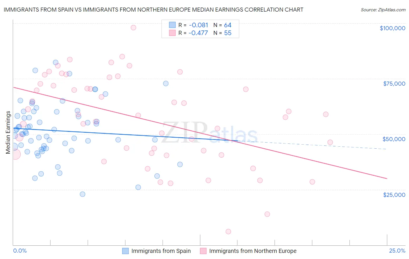 Immigrants from Spain vs Immigrants from Northern Europe Median Earnings