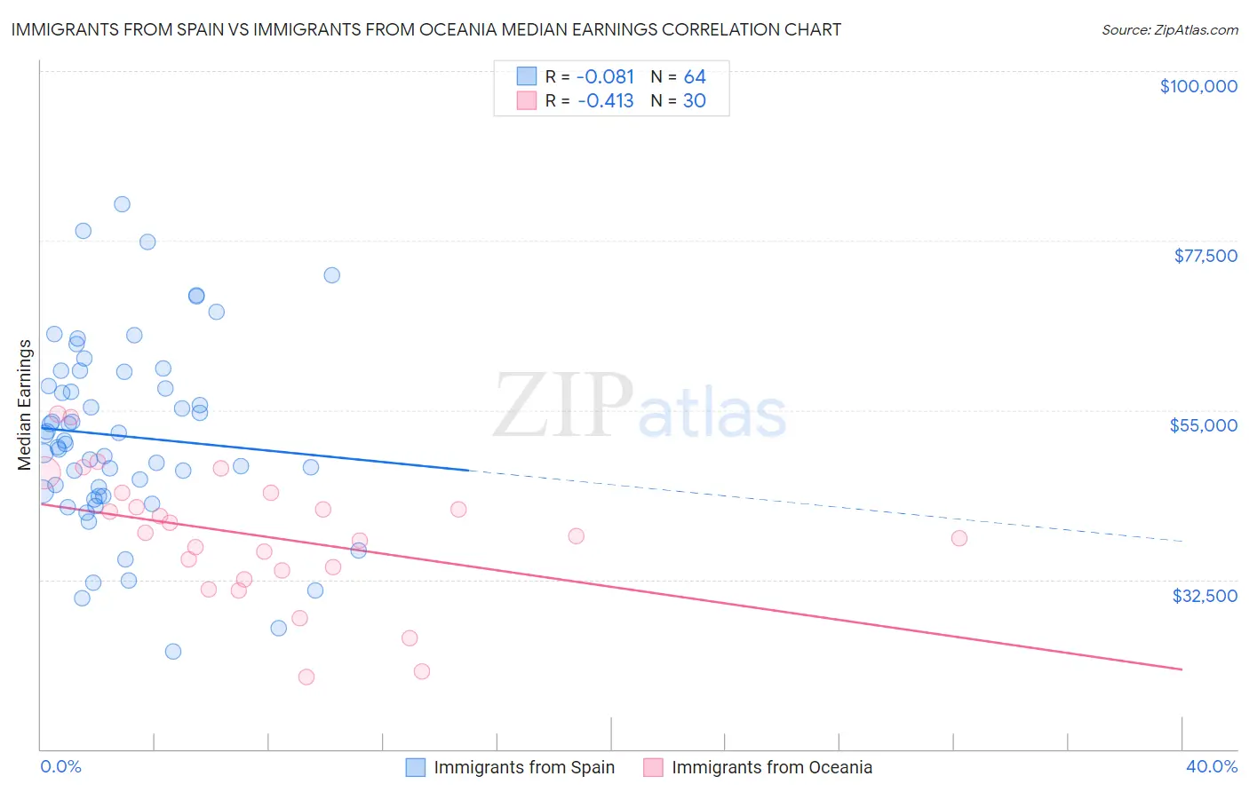 Immigrants from Spain vs Immigrants from Oceania Median Earnings