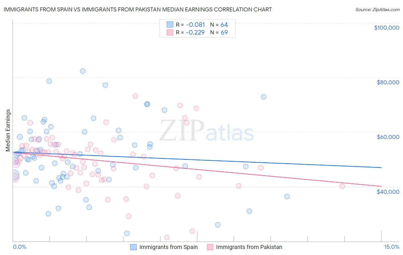 Immigrants from Spain vs Immigrants from Pakistan Median Earnings