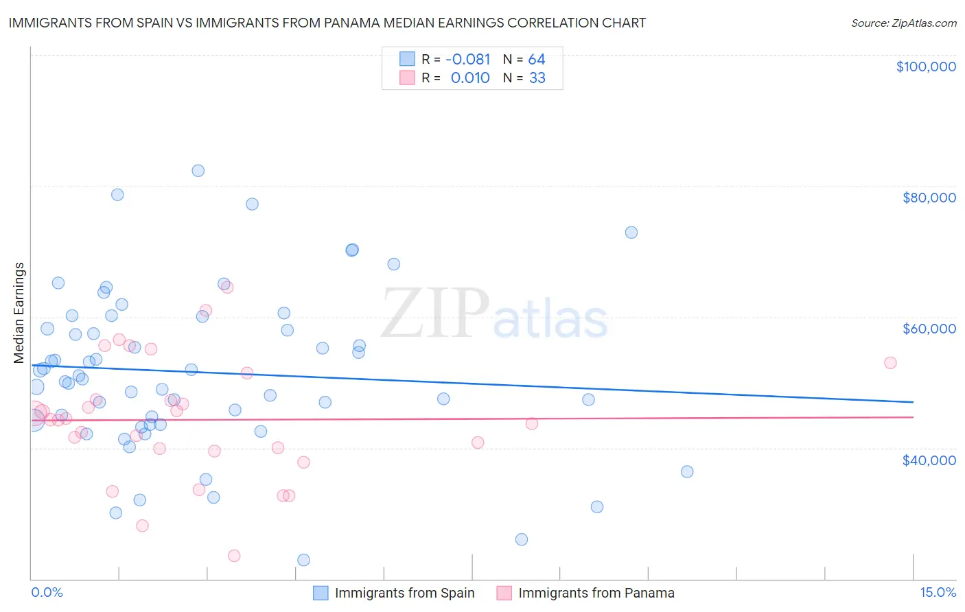 Immigrants from Spain vs Immigrants from Panama Median Earnings