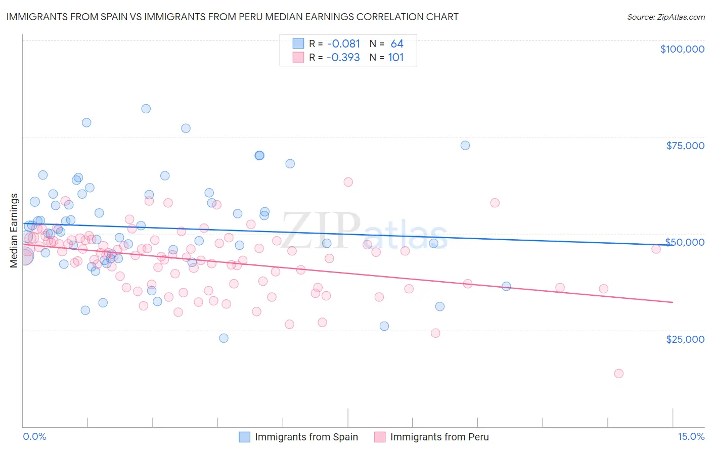 Immigrants from Spain vs Immigrants from Peru Median Earnings