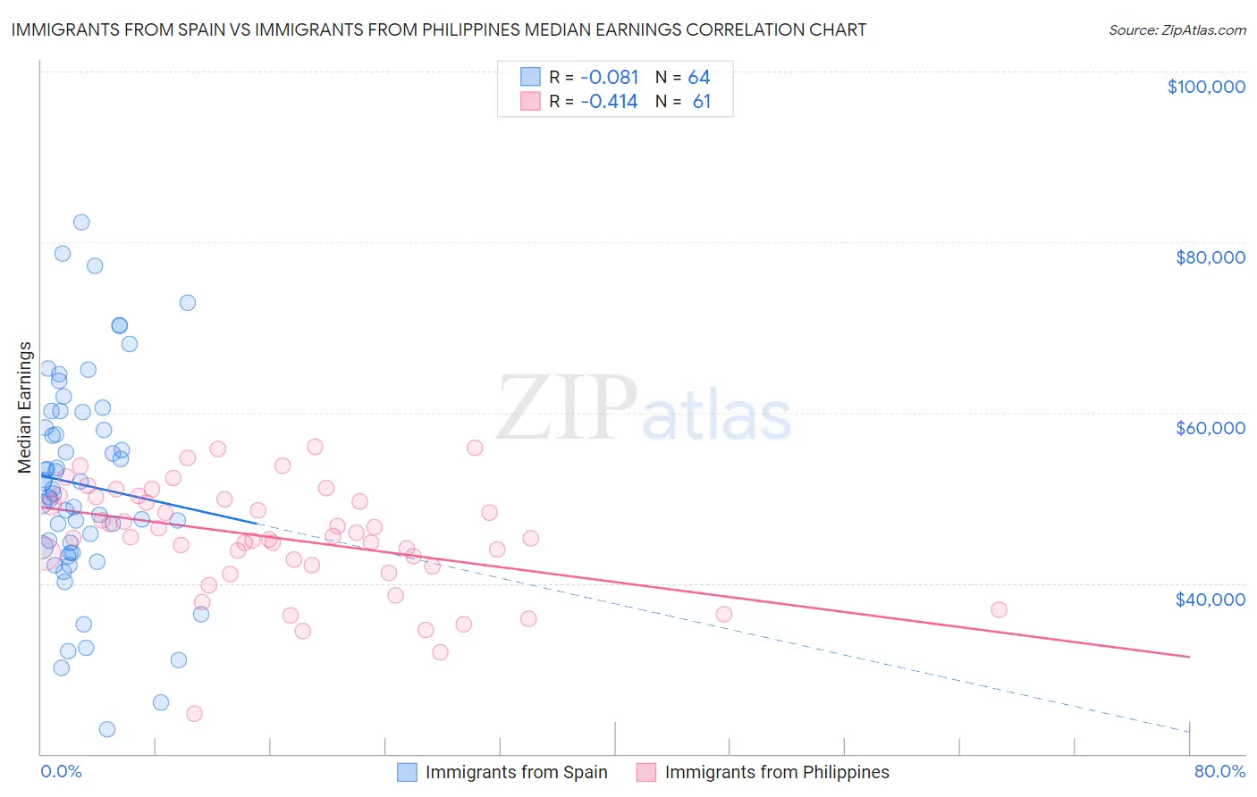 Immigrants from Spain vs Immigrants from Philippines Median Earnings