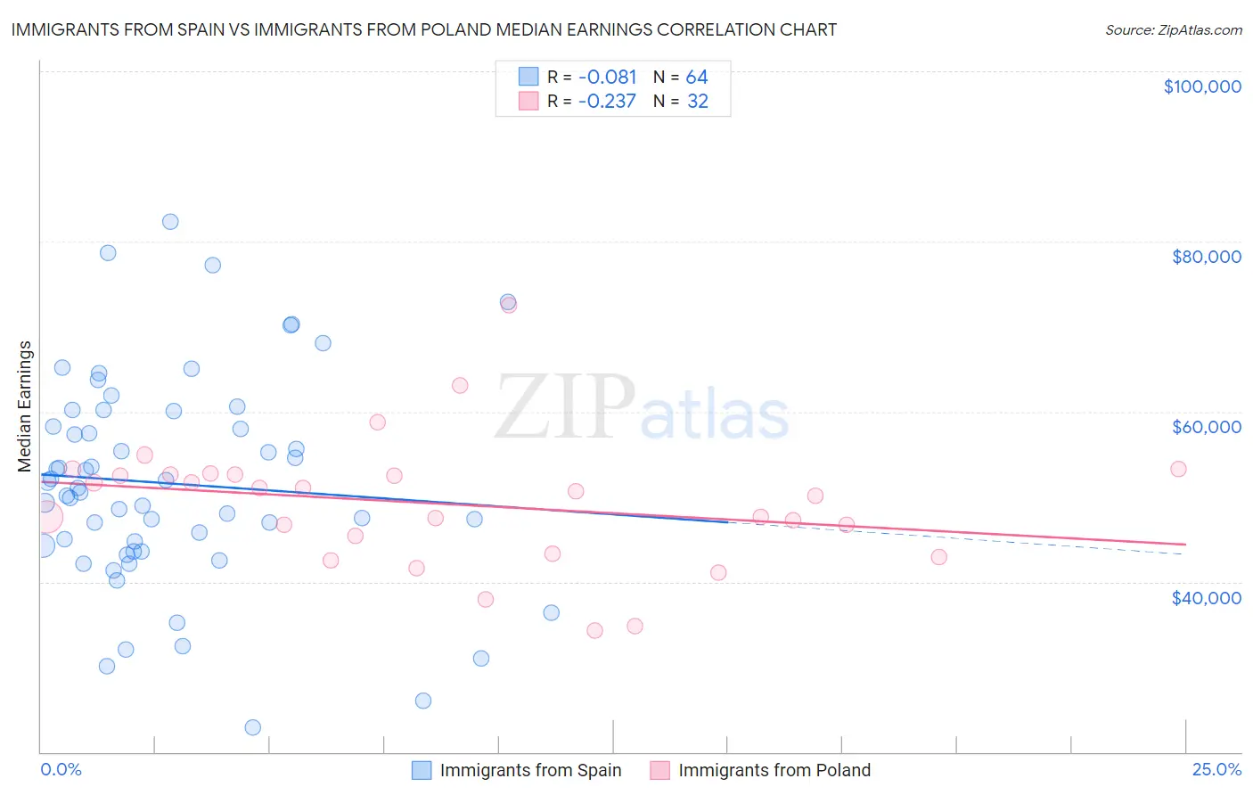 Immigrants from Spain vs Immigrants from Poland Median Earnings