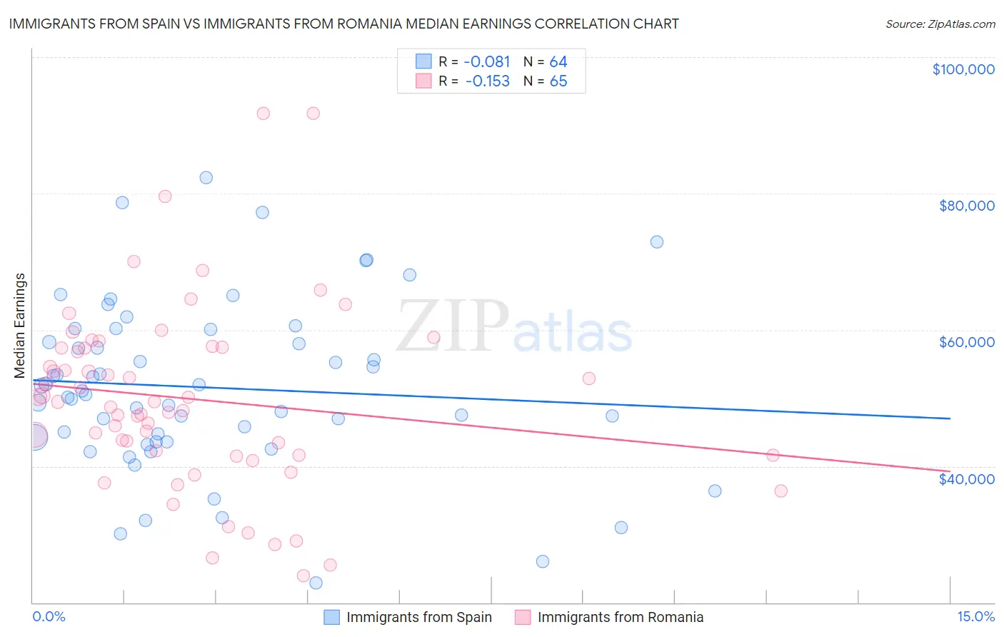 Immigrants from Spain vs Immigrants from Romania Median Earnings