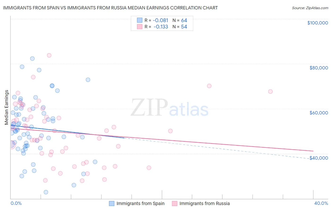 Immigrants from Spain vs Immigrants from Russia Median Earnings