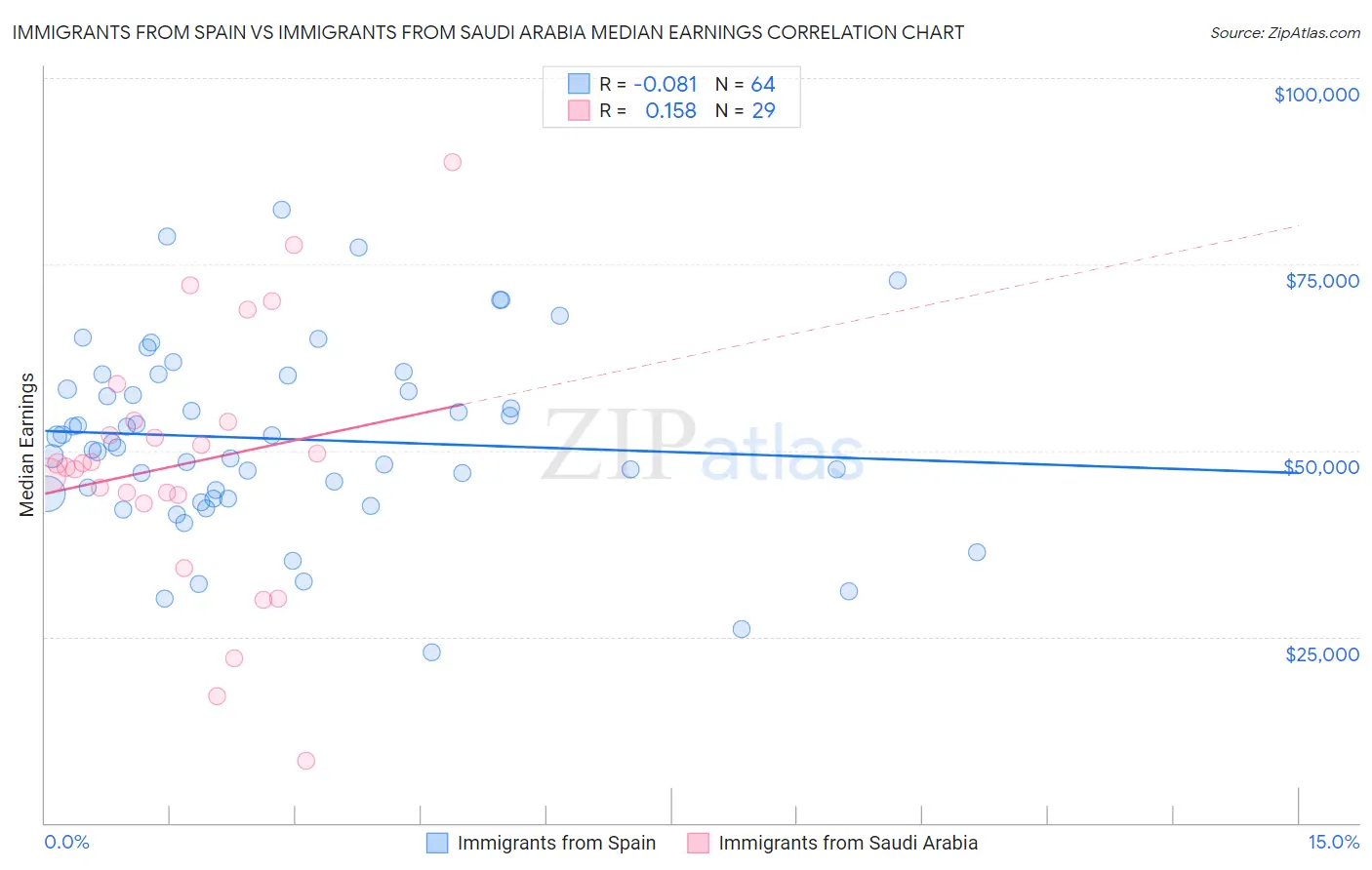 Immigrants from Spain vs Immigrants from Saudi Arabia Median Earnings