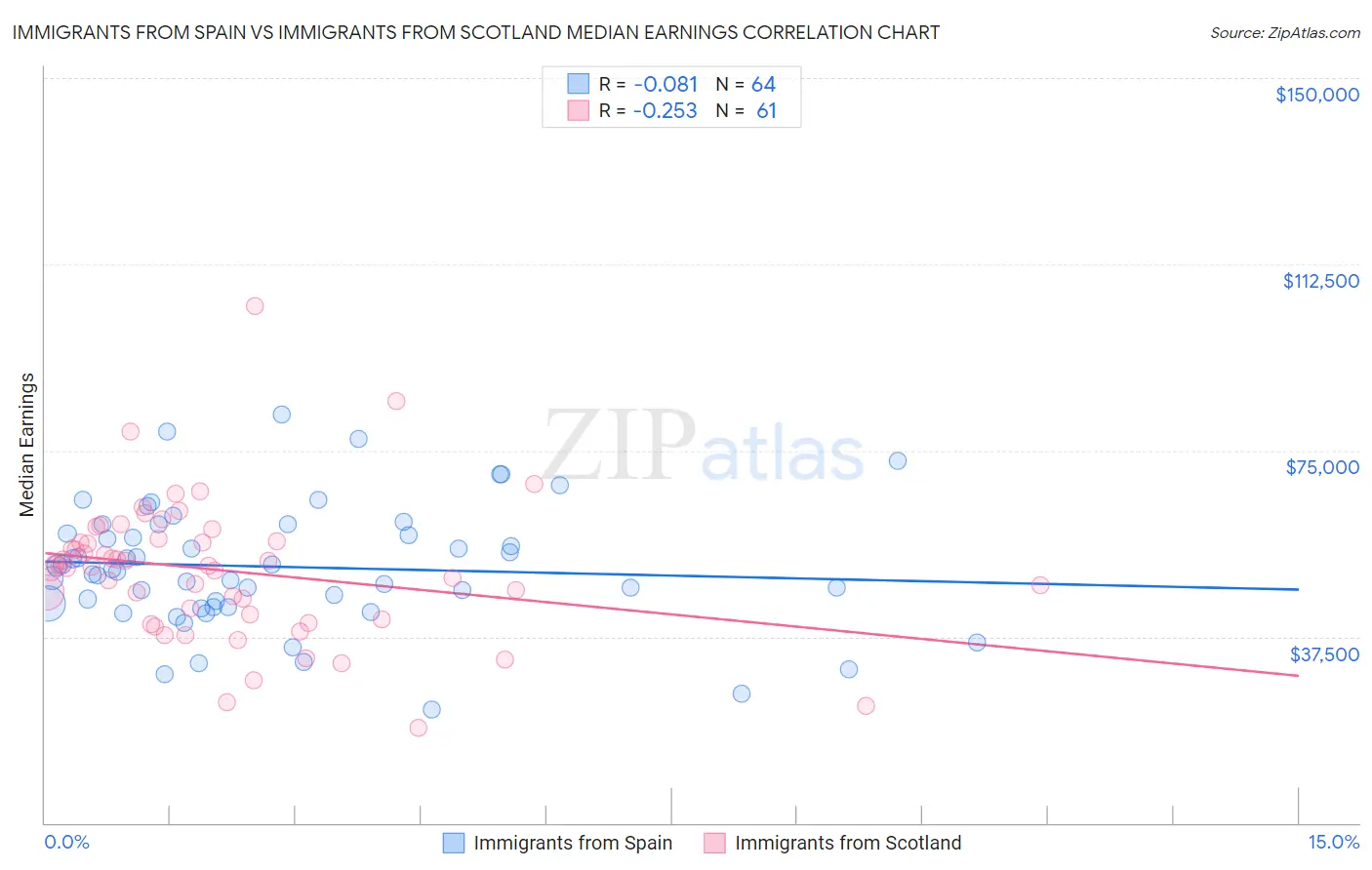 Immigrants from Spain vs Immigrants from Scotland Median Earnings