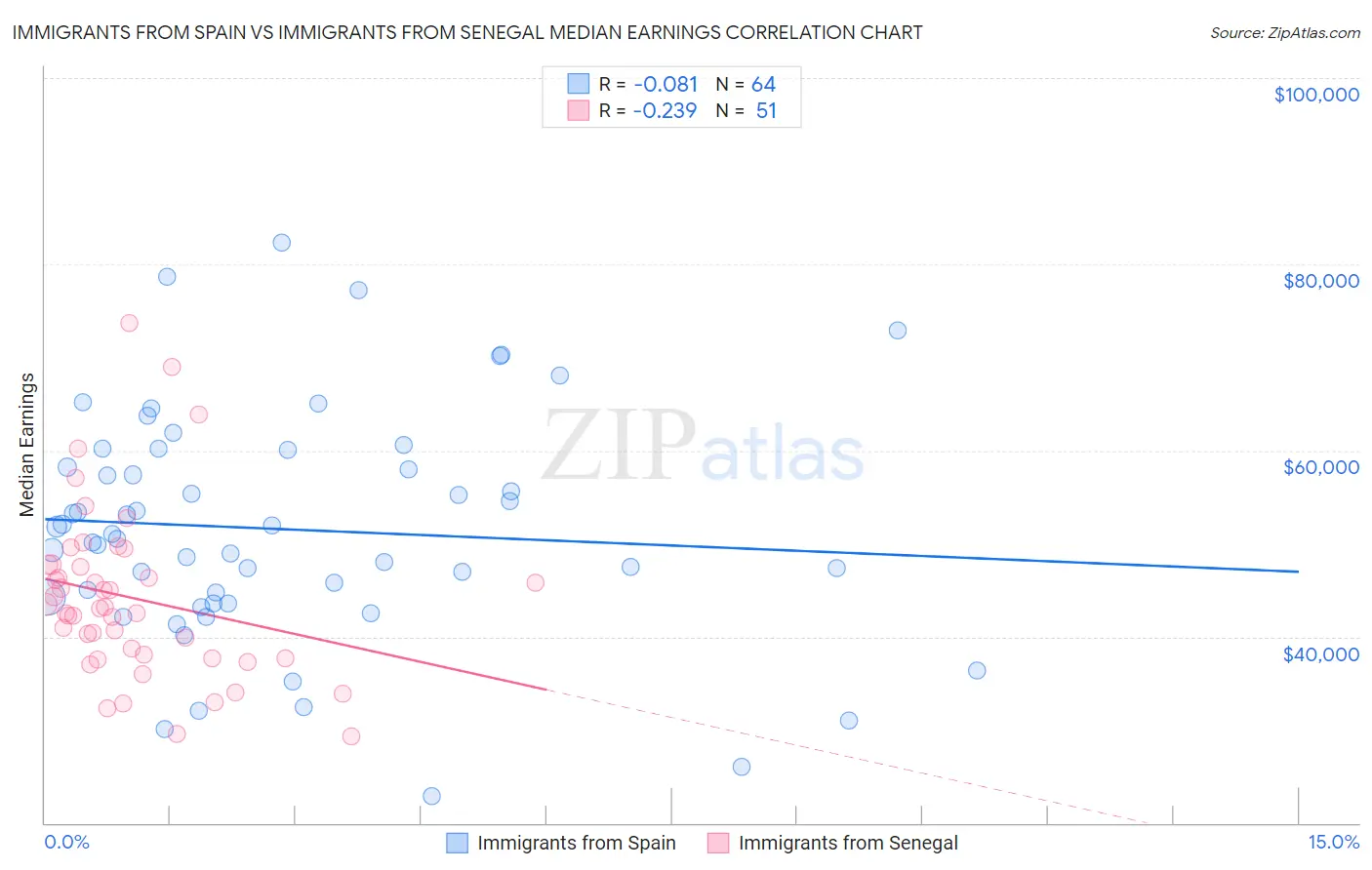Immigrants from Spain vs Immigrants from Senegal Median Earnings