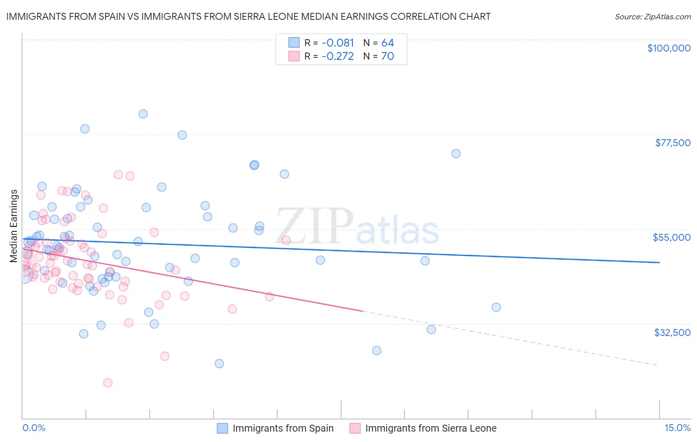 Immigrants from Spain vs Immigrants from Sierra Leone Median Earnings