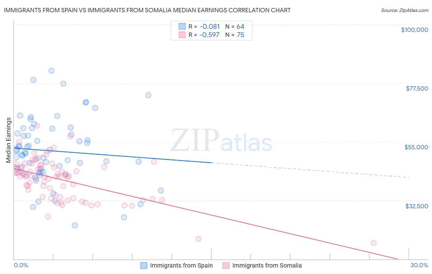 Immigrants from Spain vs Immigrants from Somalia Median Earnings
