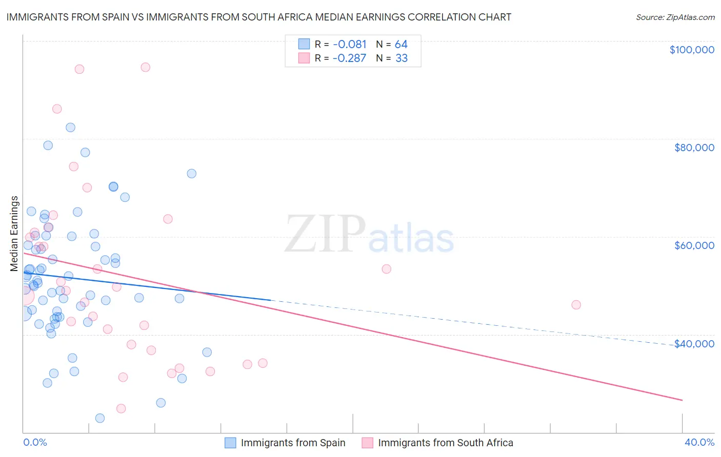 Immigrants from Spain vs Immigrants from South Africa Median Earnings