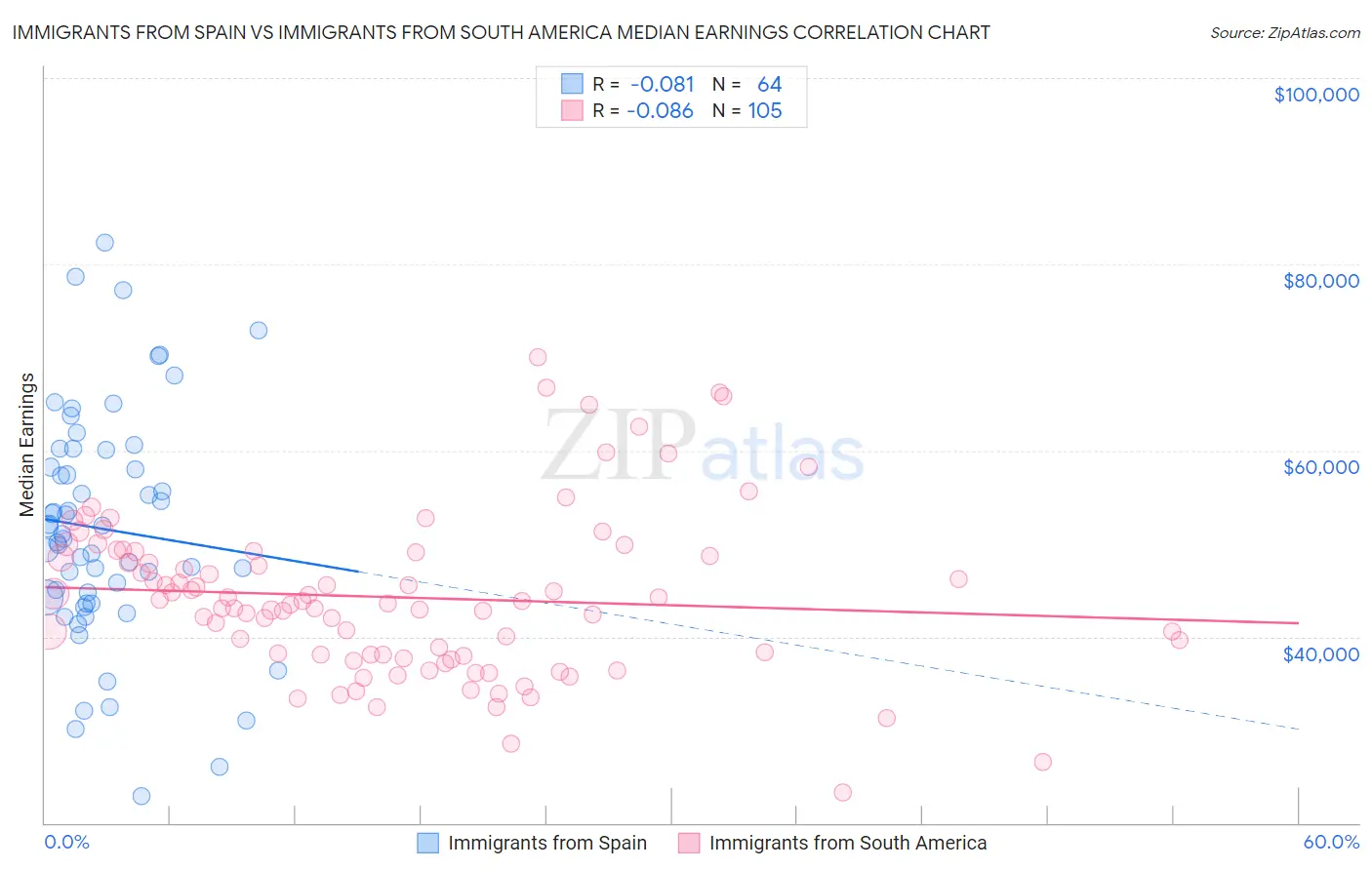 Immigrants from Spain vs Immigrants from South America Median Earnings