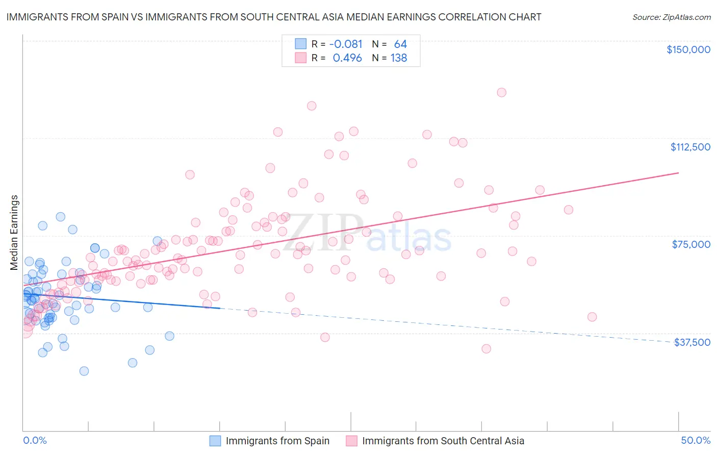Immigrants from Spain vs Immigrants from South Central Asia Median Earnings