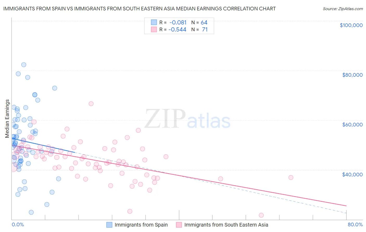 Immigrants from Spain vs Immigrants from South Eastern Asia Median Earnings