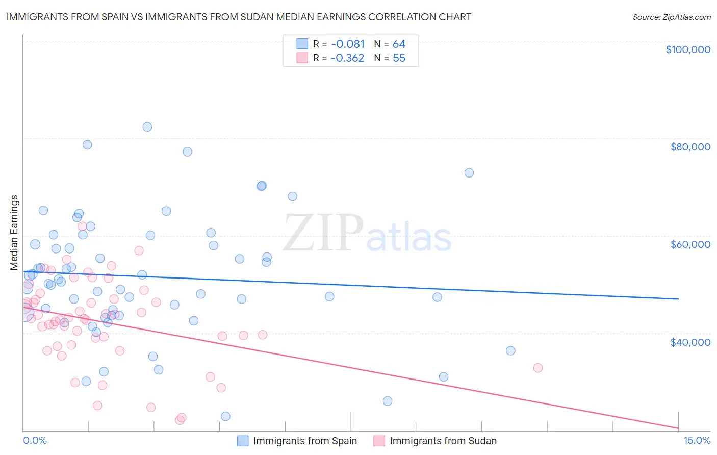 Immigrants from Spain vs Immigrants from Sudan Median Earnings