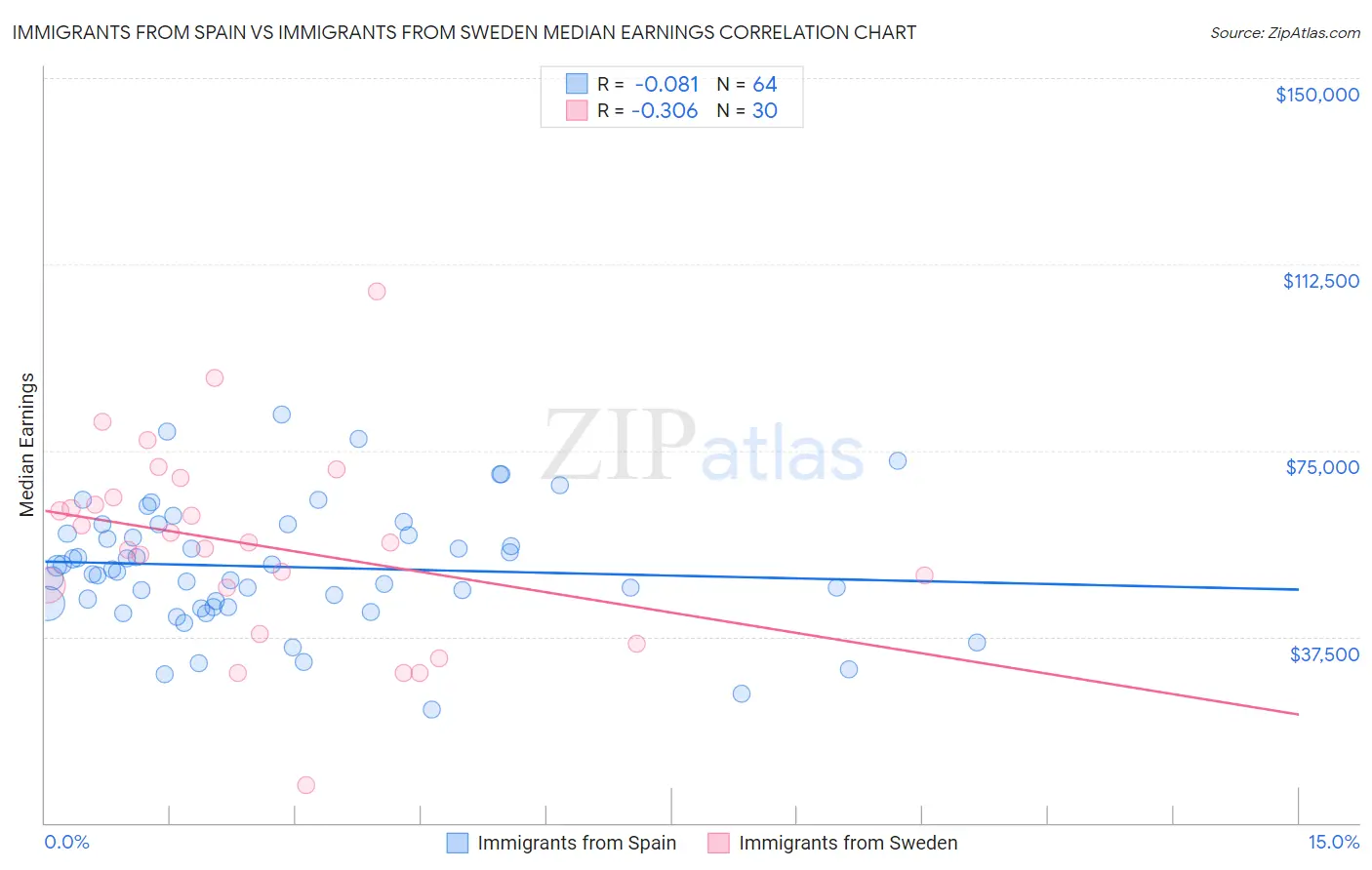 Immigrants from Spain vs Immigrants from Sweden Median Earnings