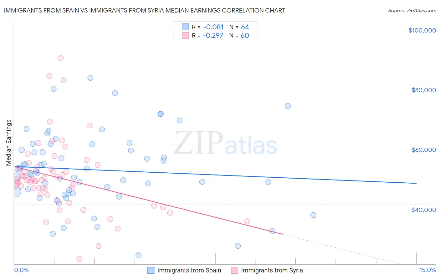 Immigrants from Spain vs Immigrants from Syria Median Earnings