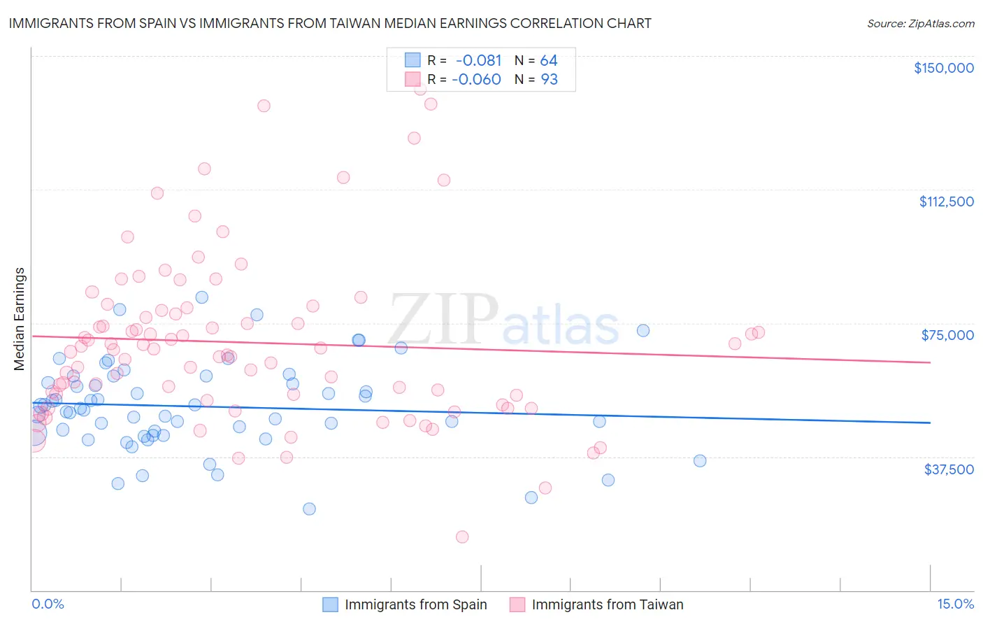 Immigrants from Spain vs Immigrants from Taiwan Median Earnings